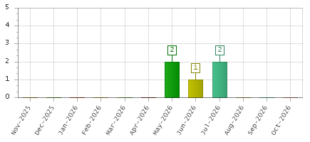 The chart showing Nov-2025 series, Dec-2025 series, Jan-2026 series, Feb-2026 series, Mar-2026 series, Apr-2026 series, May-2026 series, Jun-2026 series, Jul-2026 series, Aug-2026 series, Sep-2026 series, Oct-2026 series.