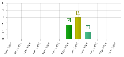 The chart showing Nov-2025 series, Dec-2025 series, Jan-2026 series, Feb-2026 series, Mar-2026 series, Apr-2026 series, May-2026 series, Jun-2026 series, Jul-2026 series, Aug-2026 series, Sep-2026 series, Oct-2026 series.