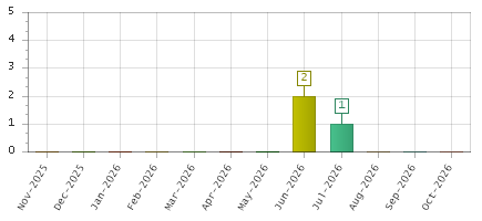 The chart showing Nov-2025 series, Dec-2025 series, Jan-2026 series, Feb-2026 series, Mar-2026 series, Apr-2026 series, May-2026 series, Jun-2026 series, Jul-2026 series, Aug-2026 series, Sep-2026 series, Oct-2026 series.