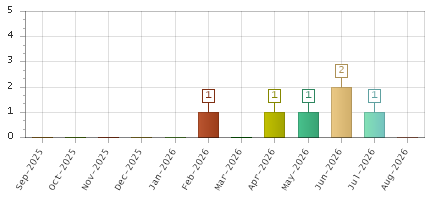The chart showing Sep-2025 series, Oct-2025 series, Nov-2025 series, Dec-2025 series, Jan-2026 series, Feb-2026 series, Mar-2026 series, Apr-2026 series, May-2026 series, Jun-2026 series, Jul-2026 series, Aug-2026 series.