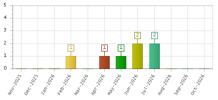 The chart showing Nov-2025 series, Dec-2025 series, Jan-2026 series, Feb-2026 series, Mar-2026 series, Apr-2026 series, May-2026 series, Jun-2026 series, Jul-2026 series, Aug-2026 series, Sep-2026 series, Oct-2026 series.