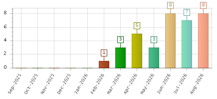 The chart showing Sep-2025 series, Oct-2025 series, Nov-2025 series, Dec-2025 series, Jan-2026 series, Feb-2026 series, Mar-2026 series, Apr-2026 series, May-2026 series, Jun-2026 series, Jul-2026 series, Aug-2026 series.