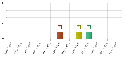 The chart showing Nov-2025 series, Dec-2025 series, Jan-2026 series, Feb-2026 series, Mar-2026 series, Apr-2026 series, May-2026 series, Jun-2026 series, Jul-2026 series, Aug-2026 series, Sep-2026 series, Oct-2026 series.