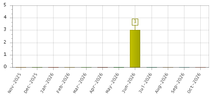 The chart showing Nov-2025 series, Dec-2025 series, Jan-2026 series, Feb-2026 series, Mar-2026 series, Apr-2026 series, May-2026 series, Jun-2026 series, Jul-2026 series, Aug-2026 series, Sep-2026 series, Oct-2026 series.
