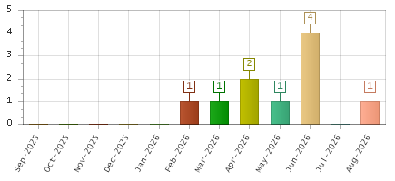 The chart showing Sep-2025 series, Oct-2025 series, Nov-2025 series, Dec-2025 series, Jan-2026 series, Feb-2026 series, Mar-2026 series, Apr-2026 series, May-2026 series, Jun-2026 series, Jul-2026 series, Aug-2026 series.