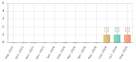 The chart showing Sep-2025 series, Oct-2025 series, Nov-2025 series, Dec-2025 series, Jan-2026 series, Feb-2026 series, Mar-2026 series, Apr-2026 series, May-2026 series, Jun-2026 series, Jul-2026 series, Aug-2026 series.
