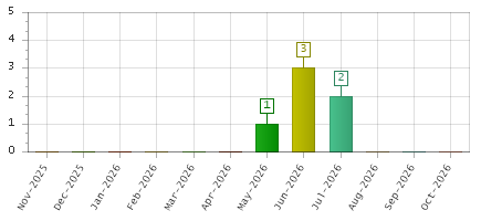The chart showing Nov-2025 series, Dec-2025 series, Jan-2026 series, Feb-2026 series, Mar-2026 series, Apr-2026 series, May-2026 series, Jun-2026 series, Jul-2026 series, Aug-2026 series, Sep-2026 series, Oct-2026 series.