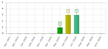 The chart showing Nov-2025 series, Dec-2025 series, Jan-2026 series, Feb-2026 series, Mar-2026 series, Apr-2026 series, May-2026 series, Jun-2026 series, Jul-2026 series, Aug-2026 series, Sep-2026 series, Oct-2026 series.
