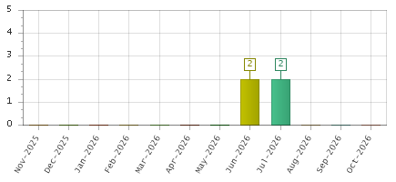 The chart showing Nov-2025 series, Dec-2025 series, Jan-2026 series, Feb-2026 series, Mar-2026 series, Apr-2026 series, May-2026 series, Jun-2026 series, Jul-2026 series, Aug-2026 series, Sep-2026 series, Oct-2026 series.
