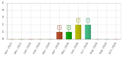The chart showing Nov-2025 series, Dec-2025 series, Jan-2026 series, Feb-2026 series, Mar-2026 series, Apr-2026 series, May-2026 series, Jun-2026 series, Jul-2026 series, Aug-2026 series, Sep-2026 series, Oct-2026 series.