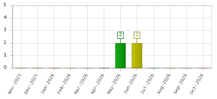 The chart showing Nov-2025 series, Dec-2025 series, Jan-2026 series, Feb-2026 series, Mar-2026 series, Apr-2026 series, May-2026 series, Jun-2026 series, Jul-2026 series, Aug-2026 series, Sep-2026 series, Oct-2026 series.