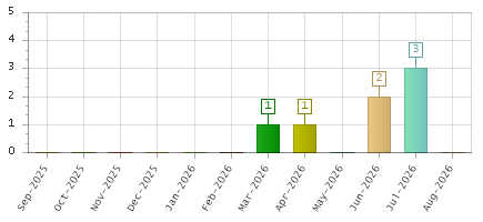 The chart showing Sep-2025 series, Oct-2025 series, Nov-2025 series, Dec-2025 series, Jan-2026 series, Feb-2026 series, Mar-2026 series, Apr-2026 series, May-2026 series, Jun-2026 series, Jul-2026 series, Aug-2026 series.