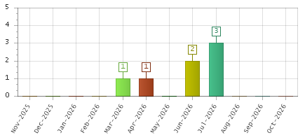 The chart showing Nov-2025 series, Dec-2025 series, Jan-2026 series, Feb-2026 series, Mar-2026 series, Apr-2026 series, May-2026 series, Jun-2026 series, Jul-2026 series, Aug-2026 series, Sep-2026 series, Oct-2026 series.