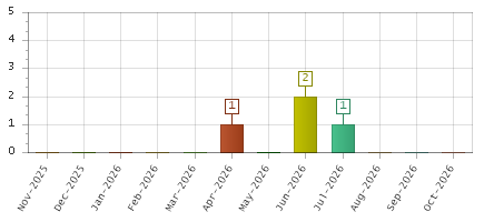The chart showing Nov-2025 series, Dec-2025 series, Jan-2026 series, Feb-2026 series, Mar-2026 series, Apr-2026 series, May-2026 series, Jun-2026 series, Jul-2026 series, Aug-2026 series, Sep-2026 series, Oct-2026 series.