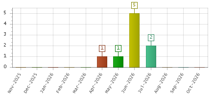 The chart showing Nov-2025 series, Dec-2025 series, Jan-2026 series, Feb-2026 series, Mar-2026 series, Apr-2026 series, May-2026 series, Jun-2026 series, Jul-2026 series, Aug-2026 series, Sep-2026 series, Oct-2026 series.