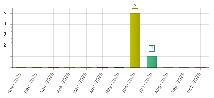 The chart showing Nov-2025 series, Dec-2025 series, Jan-2026 series, Feb-2026 series, Mar-2026 series, Apr-2026 series, May-2026 series, Jun-2026 series, Jul-2026 series, Aug-2026 series, Sep-2026 series, Oct-2026 series.