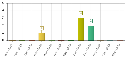 The chart showing Nov-2025 series, Dec-2025 series, Jan-2026 series, Feb-2026 series, Mar-2026 series, Apr-2026 series, May-2026 series, Jun-2026 series, Jul-2026 series, Aug-2026 series, Sep-2026 series, Oct-2026 series.