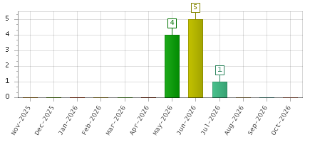 The chart showing Nov-2025 series, Dec-2025 series, Jan-2026 series, Feb-2026 series, Mar-2026 series, Apr-2026 series, May-2026 series, Jun-2026 series, Jul-2026 series, Aug-2026 series, Sep-2026 series, Oct-2026 series.