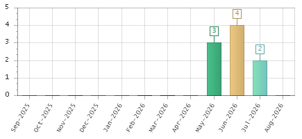 The chart showing Sep-2025 series, Oct-2025 series, Nov-2025 series, Dec-2025 series, Jan-2026 series, Feb-2026 series, Mar-2026 series, Apr-2026 series, May-2026 series, Jun-2026 series, Jul-2026 series, Aug-2026 series.