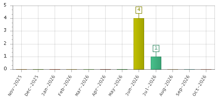 The chart showing Nov-2025 series, Dec-2025 series, Jan-2026 series, Feb-2026 series, Mar-2026 series, Apr-2026 series, May-2026 series, Jun-2026 series, Jul-2026 series, Aug-2026 series, Sep-2026 series, Oct-2026 series.