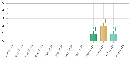The chart showing Sep-2025 series, Oct-2025 series, Nov-2025 series, Dec-2025 series, Jan-2026 series, Feb-2026 series, Mar-2026 series, Apr-2026 series, May-2026 series, Jun-2026 series, Jul-2026 series, Aug-2026 series.