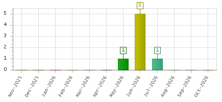 The chart showing Nov-2025 series, Dec-2025 series, Jan-2026 series, Feb-2026 series, Mar-2026 series, Apr-2026 series, May-2026 series, Jun-2026 series, Jul-2026 series, Aug-2026 series, Sep-2026 series, Oct-2026 series.