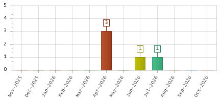 The chart showing Nov-2025 series, Dec-2025 series, Jan-2026 series, Feb-2026 series, Mar-2026 series, Apr-2026 series, May-2026 series, Jun-2026 series, Jul-2026 series, Aug-2026 series, Sep-2026 series, Oct-2026 series.