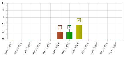 The chart showing Nov-2025 series, Dec-2025 series, Jan-2026 series, Feb-2026 series, Mar-2026 series, Apr-2026 series, May-2026 series, Jun-2026 series, Jul-2026 series, Aug-2026 series, Sep-2026 series, Oct-2026 series.