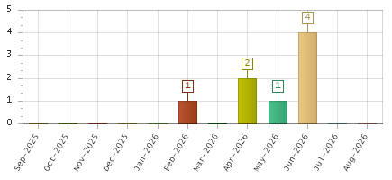 The chart showing Sep-2025 series, Oct-2025 series, Nov-2025 series, Dec-2025 series, Jan-2026 series, Feb-2026 series, Mar-2026 series, Apr-2026 series, May-2026 series, Jun-2026 series, Jul-2026 series, Aug-2026 series.