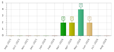 The chart showing Sep-2025 series, Oct-2025 series, Nov-2025 series, Dec-2025 series, Jan-2026 series, Feb-2026 series, Mar-2026 series, Apr-2026 series, May-2026 series, Jun-2026 series, Jul-2026 series, Aug-2026 series.