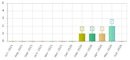 The chart showing Jul-2025 series, Aug-2025 series, Sep-2025 series, Oct-2025 series, Nov-2025 series, Dec-2025 series, Jan-2026 series, Feb-2026 series, Mar-2026 series, Apr-2026 series, May-2026 series, Jun-2026 series.