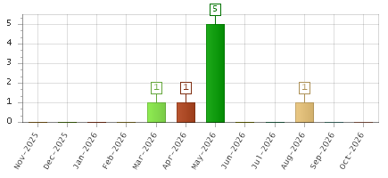The chart showing Nov-2025 series, Dec-2025 series, Jan-2026 series, Feb-2026 series, Mar-2026 series, Apr-2026 series, May-2026 series, Jun-2026 series, Jul-2026 series, Aug-2026 series, Sep-2026 series, Oct-2026 series.