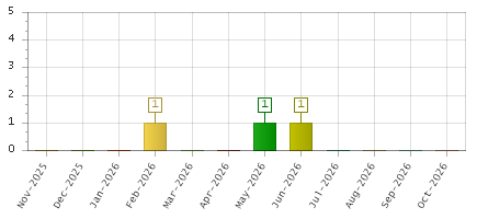 The chart showing Nov-2025 series, Dec-2025 series, Jan-2026 series, Feb-2026 series, Mar-2026 series, Apr-2026 series, May-2026 series, Jun-2026 series, Jul-2026 series, Aug-2026 series, Sep-2026 series, Oct-2026 series.