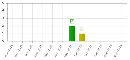 The chart showing Nov-2025 series, Dec-2025 series, Jan-2026 series, Feb-2026 series, Mar-2026 series, Apr-2026 series, May-2026 series, Jun-2026 series, Jul-2026 series, Aug-2026 series, Sep-2026 series, Oct-2026 series.