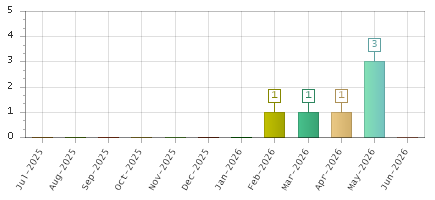 The chart showing Jul-2025 series, Aug-2025 series, Sep-2025 series, Oct-2025 series, Nov-2025 series, Dec-2025 series, Jan-2026 series, Feb-2026 series, Mar-2026 series, Apr-2026 series, May-2026 series, Jun-2026 series.