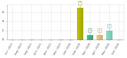 The chart showing Jul-2025 series, Aug-2025 series, Sep-2025 series, Oct-2025 series, Nov-2025 series, Dec-2025 series, Jan-2026 series, Feb-2026 series, Mar-2026 series, Apr-2026 series, May-2026 series, Jun-2026 series.