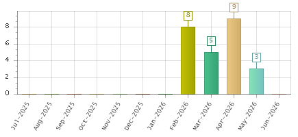 The chart showing Jul-2025 series, Aug-2025 series, Sep-2025 series, Oct-2025 series, Nov-2025 series, Dec-2025 series, Jan-2026 series, Feb-2026 series, Mar-2026 series, Apr-2026 series, May-2026 series, Jun-2026 series.