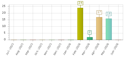 The chart showing Jul-2025 series, Aug-2025 series, Sep-2025 series, Oct-2025 series, Nov-2025 series, Dec-2025 series, Jan-2026 series, Feb-2026 series, Mar-2026 series, Apr-2026 series, May-2026 series, Jun-2026 series.