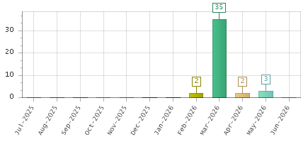 The chart showing Jul-2025 series, Aug-2025 series, Sep-2025 series, Oct-2025 series, Nov-2025 series, Dec-2025 series, Jan-2026 series, Feb-2026 series, Mar-2026 series, Apr-2026 series, May-2026 series, Jun-2026 series.