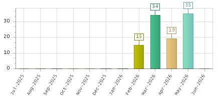 The chart showing Jul-2025 series, Aug-2025 series, Sep-2025 series, Oct-2025 series, Nov-2025 series, Dec-2025 series, Jan-2026 series, Feb-2026 series, Mar-2026 series, Apr-2026 series, May-2026 series, Jun-2026 series.