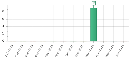 The chart showing Jul-2025 series, Aug-2025 series, Sep-2025 series, Oct-2025 series, Nov-2025 series, Dec-2025 series, Jan-2026 series, Feb-2026 series, Mar-2026 series, Apr-2026 series, May-2026 series, Jun-2026 series.