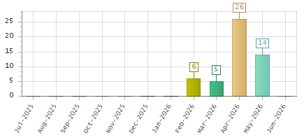 The chart showing Jul-2025 series, Aug-2025 series, Sep-2025 series, Oct-2025 series, Nov-2025 series, Dec-2025 series, Jan-2026 series, Feb-2026 series, Mar-2026 series, Apr-2026 series, May-2026 series, Jun-2026 series.