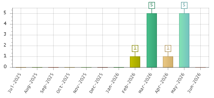 The chart showing Jul-2025 series, Aug-2025 series, Sep-2025 series, Oct-2025 series, Nov-2025 series, Dec-2025 series, Jan-2026 series, Feb-2026 series, Mar-2026 series, Apr-2026 series, May-2026 series, Jun-2026 series.