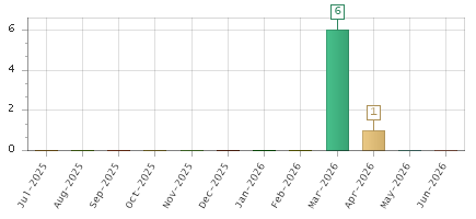 The chart showing Jul-2025 series, Aug-2025 series, Sep-2025 series, Oct-2025 series, Nov-2025 series, Dec-2025 series, Jan-2026 series, Feb-2026 series, Mar-2026 series, Apr-2026 series, May-2026 series, Jun-2026 series.