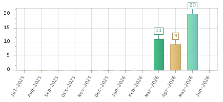 The chart showing Jul-2025 series, Aug-2025 series, Sep-2025 series, Oct-2025 series, Nov-2025 series, Dec-2025 series, Jan-2026 series, Feb-2026 series, Mar-2026 series, Apr-2026 series, May-2026 series, Jun-2026 series.
