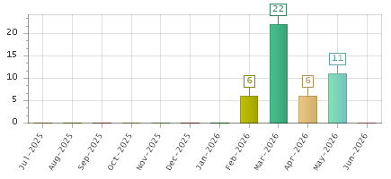 The chart showing Jul-2025 series, Aug-2025 series, Sep-2025 series, Oct-2025 series, Nov-2025 series, Dec-2025 series, Jan-2026 series, Feb-2026 series, Mar-2026 series, Apr-2026 series, May-2026 series, Jun-2026 series.