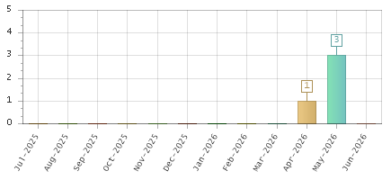 The chart showing Jul-2025 series, Aug-2025 series, Sep-2025 series, Oct-2025 series, Nov-2025 series, Dec-2025 series, Jan-2026 series, Feb-2026 series, Mar-2026 series, Apr-2026 series, May-2026 series, Jun-2026 series.