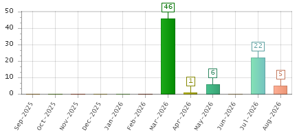 The chart showing Sep-2025 series, Oct-2025 series, Nov-2025 series, Dec-2025 series, Jan-2026 series, Feb-2026 series, Mar-2026 series, Apr-2026 series, May-2026 series, Jun-2026 series, Jul-2026 series, Aug-2026 series.