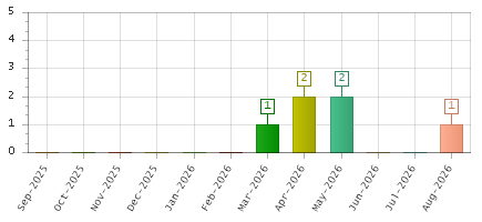 The chart showing Sep-2025 series, Oct-2025 series, Nov-2025 series, Dec-2025 series, Jan-2026 series, Feb-2026 series, Mar-2026 series, Apr-2026 series, May-2026 series, Jun-2026 series, Jul-2026 series, Aug-2026 series.