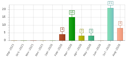The chart showing Sep-2025 series, Oct-2025 series, Nov-2025 series, Dec-2025 series, Jan-2026 series, Feb-2026 series, Mar-2026 series, Apr-2026 series, May-2026 series, Jun-2026 series, Jul-2026 series, Aug-2026 series.